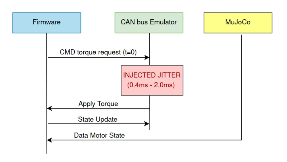 Injected CAN bus jitter