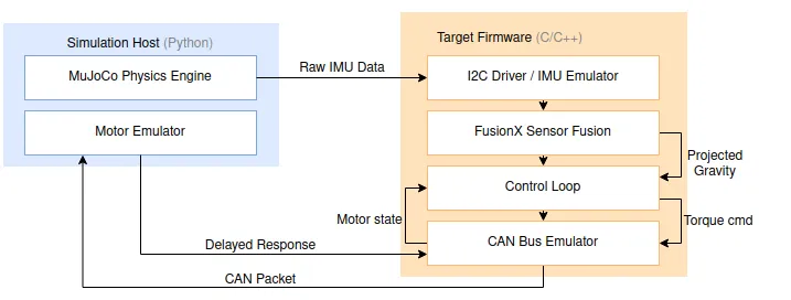 Processor-in-the-loop architecture